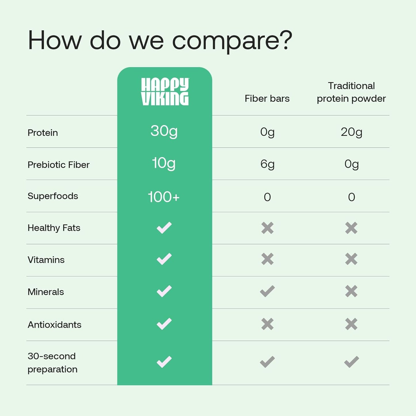 Happy Viking   High-Protein + Fiber Meal  15 Servings