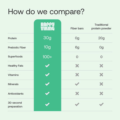 Happy Viking   High-Protein + Fiber Meal  15 Servings